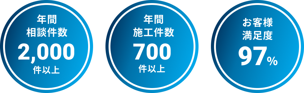 年間相談件数2,000件以上！年間施工件数700件以上！お客様満足度97%！